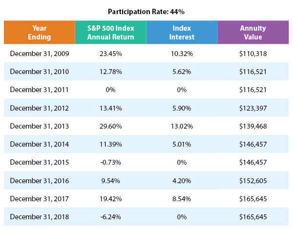 Graph showing date with S&P index annual return, the index interest and how much the annuity grew