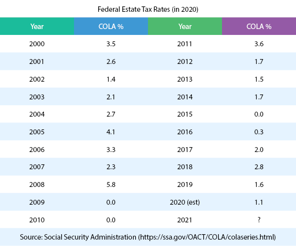 Table of Federal Estate Tax Rates 2020