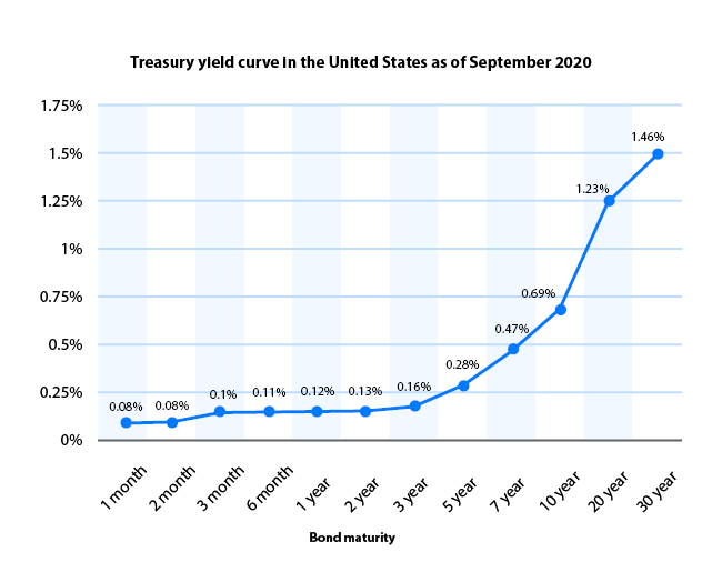 Graph of US Treasury yield curve