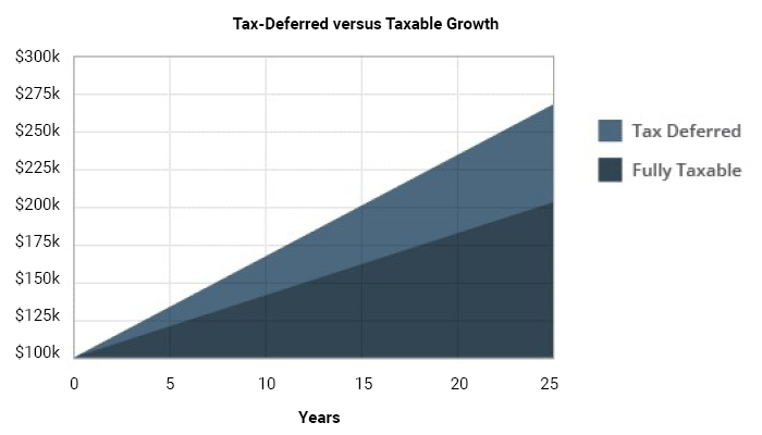 Taxable vs tax deferred saving