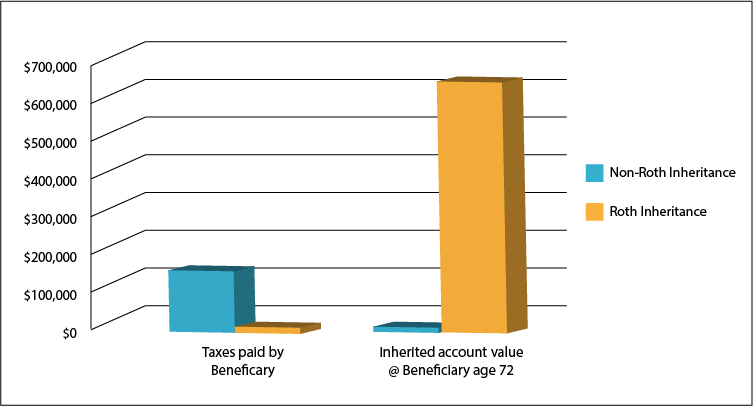 Graphs showing impact of Roth conversion