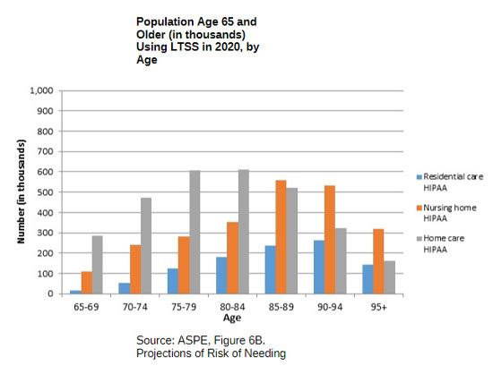 Graph population age 65 and older using LTSS in 2020 by age