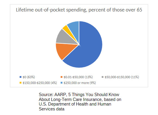 Graph of lifetime out of pocket spending percentage of those over 65
