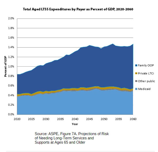 Chart of total aged LTSS expenditures by paper as percent of GDP between 2020-2060