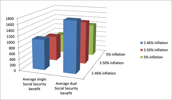 Inflation and social security benefits graph
