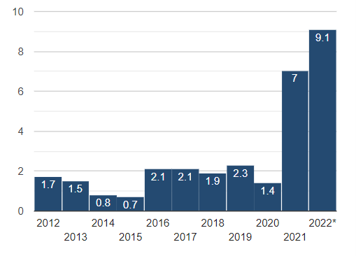 a graph comparing inflation rates in the U.S. from the year 2012 to 2022