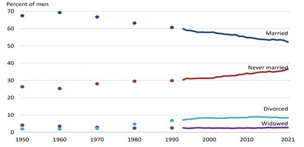 A graph depicting men's marital status in the United States between the years 1950 - 2021