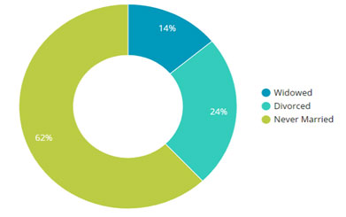 A doughnut chart representing the status of single individuals in the United States split 62% never married, 24% divorced and 14% widowed.