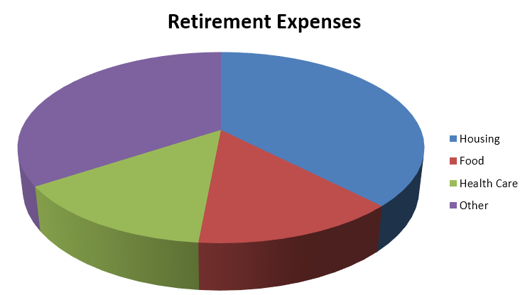 Pie graph of average retirement expenses