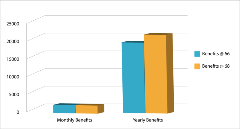 Graph showing comparison of monthly and yearly Social Security benefits at different ages