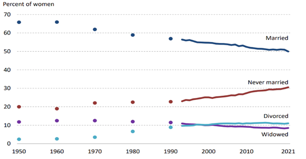 A graph depicting women's marital status in the United States between the years 1950 - 2021