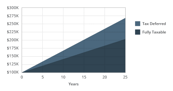 a graph showing the difference between tax deffered and fully taxable accounts with the x-axis representing years and the y-value representing dollar ammounts ranging from $100,000 to $300,000 incrementing by $25,000