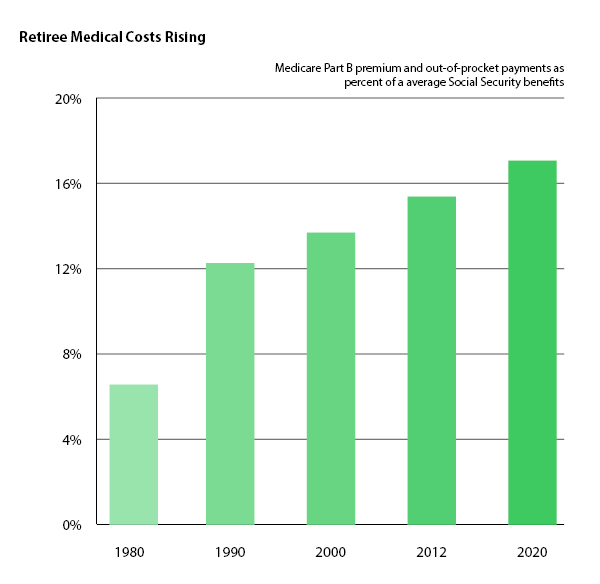 Graph of Retiree Medical Costs Rising over time