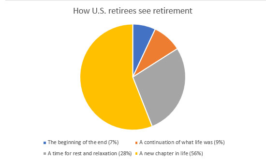 Pie chart of how many U.S. retirees see retirement