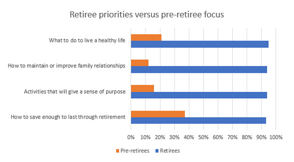 Percentage chart of what contributes to identity in retirement?