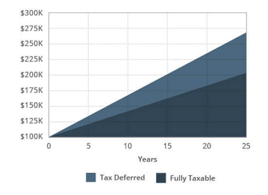 Tax deferred vs fully taxable accounts graph
